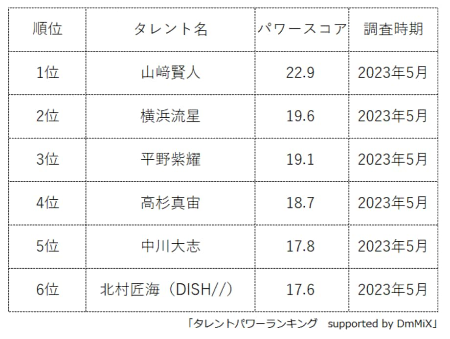  『タレントパワーランキング』がM1層(20～34歳男性)に人気の20代俳優のランキングを発表　WEBサイト『タレントパワーランキング』ランキング企画第262弾