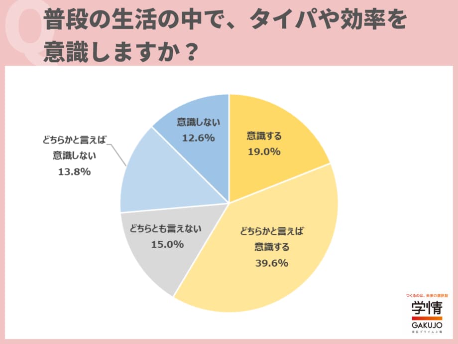 5割超の学生が、就職活動準備で「タイパ」を意識「動画コンテンツは倍速再生で視聴」【学情調べ】