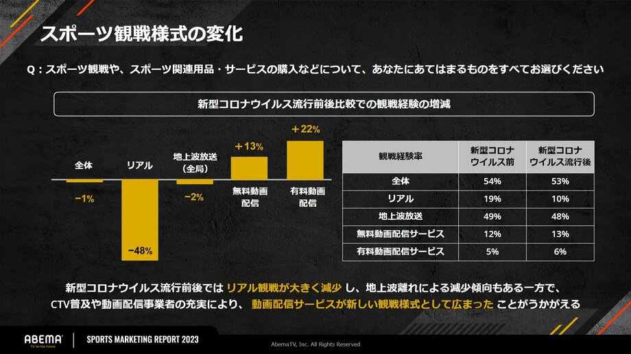 「ABEMA Ads」がスポーツマーケティングに関する調査レポート「ABEMA Ads SPORTS MARKETING REPORT 2023」を発表 スポーツ観戦において“無料視聴”をきっかけに観戦機会・観戦競技が増加