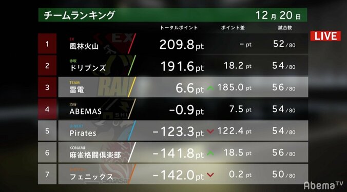 62歳を迎えた“ゴジラ前原”の進撃止まらず　お祝いラッシュの締めはチームの最下位脱出／麻雀・大和証券Mリーグ 3枚目