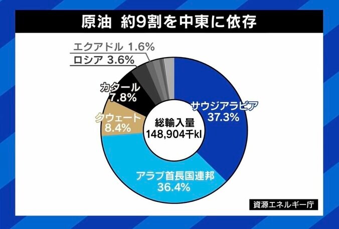 中東緊迫でオイルショックの現実味は？ 専門家「台湾有事のほうがはるかに大きなリスク」 7枚目
