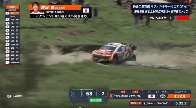 「絶対帰ってこい」日本人ラリードライバー、歴史的快挙目前の“世界一長い10km”が話題「耐えた」「抑えた」一瞬ヒヤリ…固唾を飲んだ5分56秒 3枚目