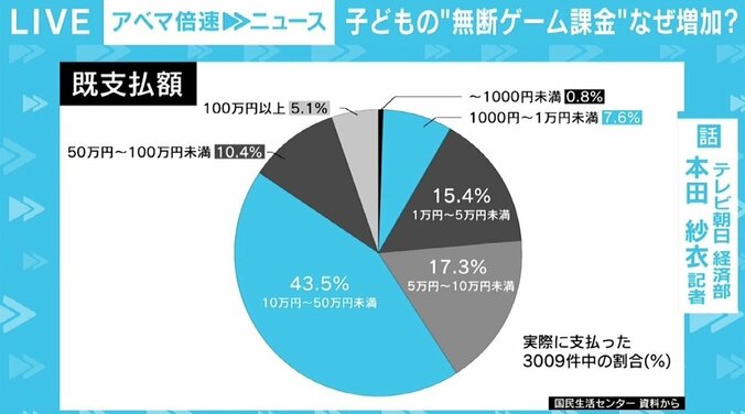 1000万円近く使った事例も…子どもの“無断ゲーム課金”が急増 家庭でのルール決めと制限機能の活用を 2枚目