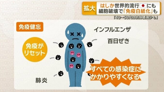 「はしか」に感染したことで起きる「免疫健忘」