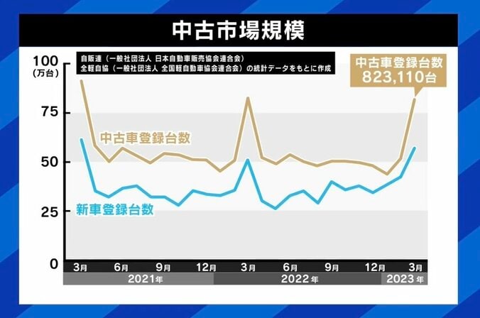 「車検」は不正の温床？ 中古車販売の“裏側”がネットで話題に 業界大手元幹部が明かす“3つの注意ポイント” 1枚目