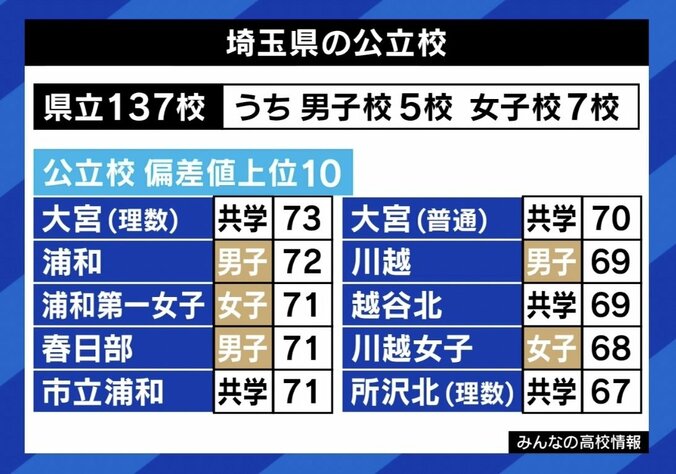 【写真・画像】浦和高生が反対の声…公立高“共学化”の是非 さいたま市議「選べる環境必要」、元宮城県知事「共学化は理屈にかなっている」　3枚目