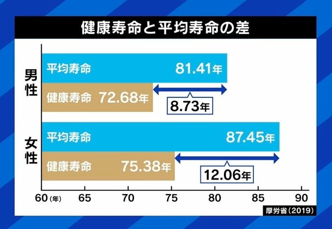 竹中平蔵氏「日本はお年寄りを大事にしようと祭り上げる」高齢者急増の“2025年問題” 医療費引き上げは必須なのか 6枚目