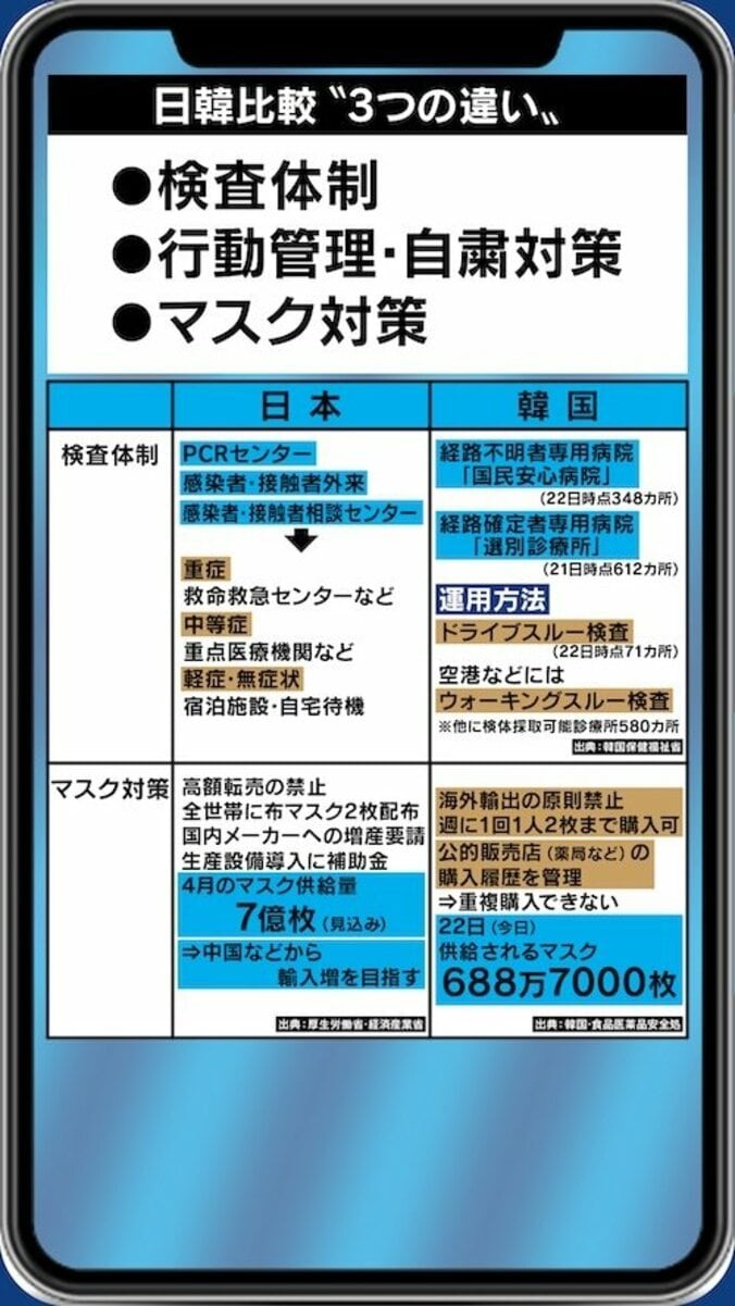 韓国では感染者が1桁台で安定? 渋谷健司氏「日本も“検査と隔離”という基本に戻るべきだ」 3枚目