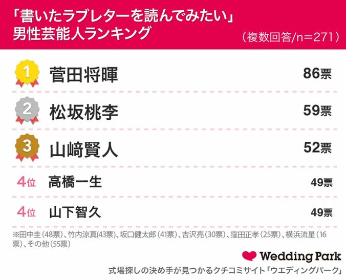 約6割の女性がラブレターを書いた経験あり！20代～30代女性の「ラブレター」に関する調査 4枚目