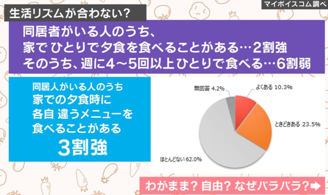 「個食」する理由