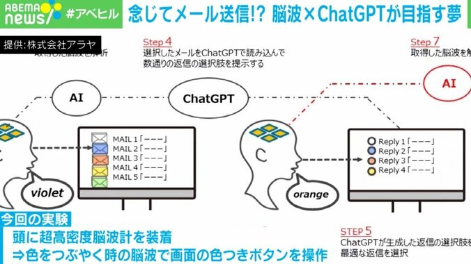 「脳波を使ってメールが送れる」 テレパシーのように“言葉にしなくてもわかりあえる時代”がくるか？ 2枚目