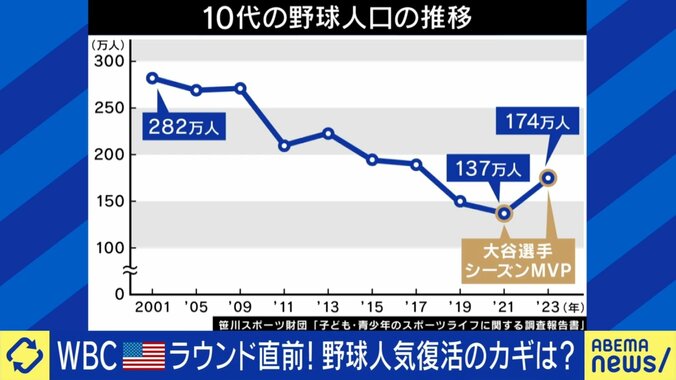 10代の野球人口