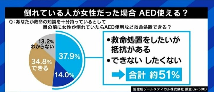セクハラや痴漢の疑いを恐れ女性への使用の躊躇も…AEDに命を救われた男性「しっかりとした手順を踏むことが必要」