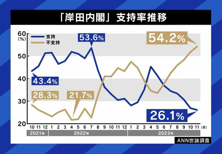 堀江貴文氏「泉前明石市長に前澤さんのような人が1000億円出せば政権取れる」「立憲も維新も自民党を倒すストーリーが必要」
