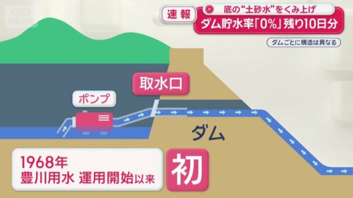 水をポンプでくみ取る