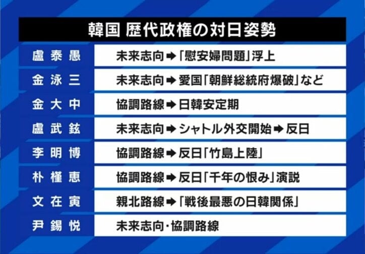 韓国 歴代大統領の対日感情