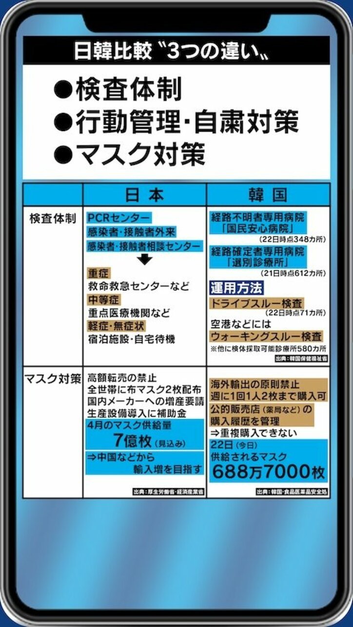 韓国では感染者が1桁台で安定? 渋谷健司氏「日本も“検査と隔離”という基本に戻るべきだ」