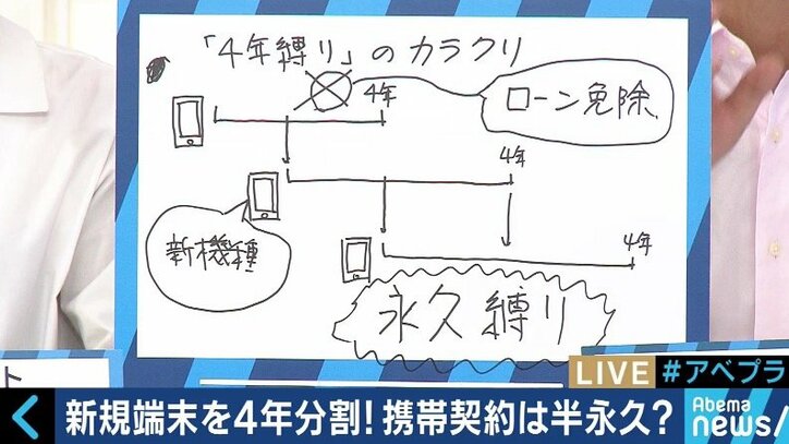 大手キャリア、携帯電話料金の「2年縛り」「4年縛り」改善へ、消費者にメリットは？