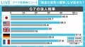 “底辺への競争”からの転換はなぜ起きた？ G7が法人税“最低15％以上”で合意、コロナが契機に