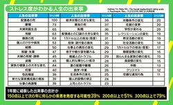 「無自覚に蓄積していくストレスを知って」 人生の出来事から調べるコロナ禍の“ストレス度”
