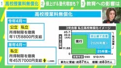 無償化で学校の選択肢は増えるのか？ 成否は“授業料以外の部分”で決まるとの研究も 中室牧子氏と考える制度設計