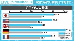 “底辺への競争”からの転換はなぜ起きた？ G7が法人税“最低15％以上”で合意、コロナが契機に