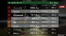 緊迫の大接戦　パイレーツかドリブンズか　12.3ポイント差でセミファイナル争い最終章へ／麻雀・Mリーグ