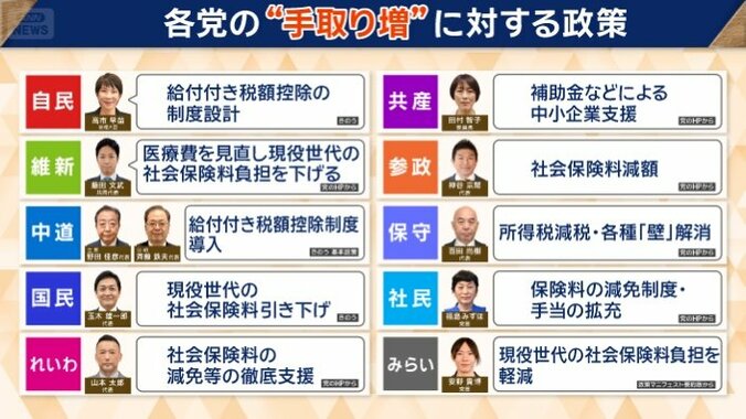 各党の手取り増の政策