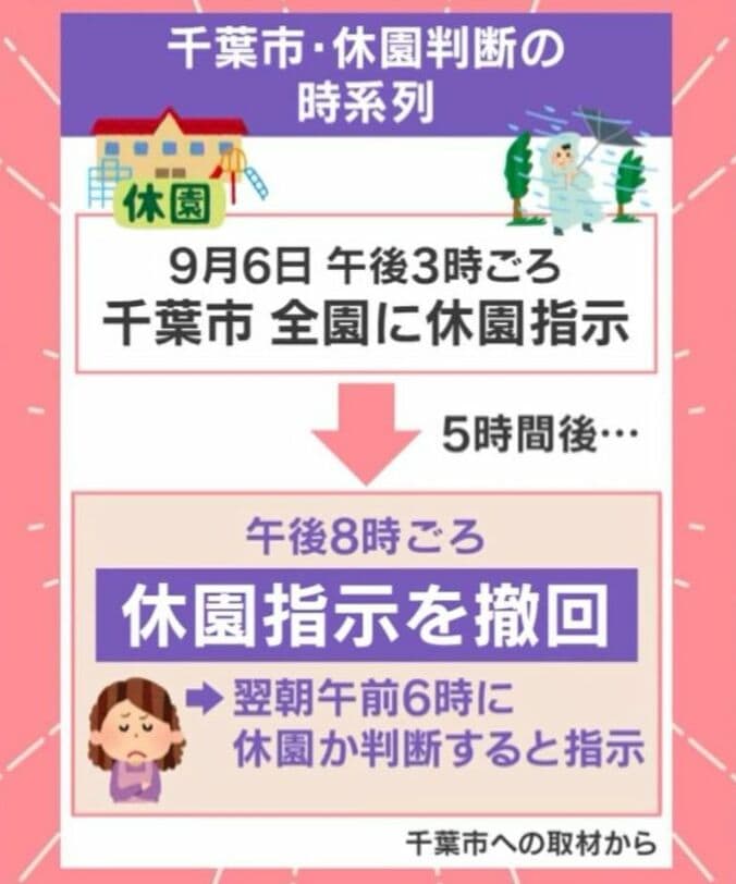 千葉市・休園判断の時系列