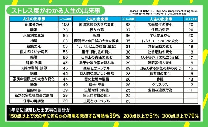 「無自覚に蓄積していくストレスを知って」 人生の出来事から調べるコロナ禍の“ストレス度” 1枚目