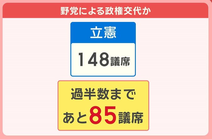 野党による政権交代か