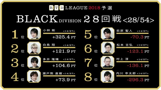 2戦連続ラスの萩原聖人「俺も人間だ」　麻雀・RTDリーグBLACK 29・30回戦  5月10日に放送 1枚目