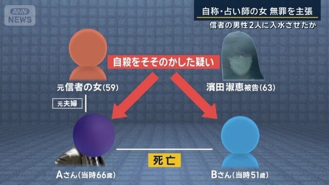 自殺をそそのかした疑い