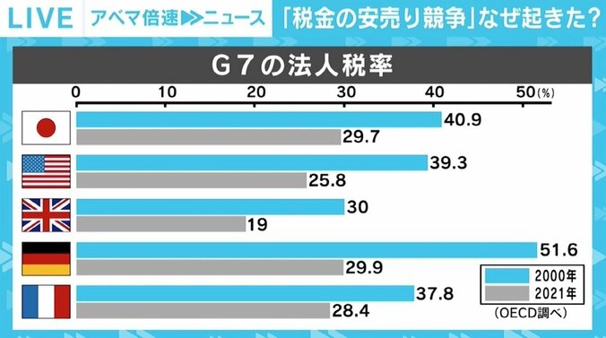 “底辺への競争”からの転換はなぜ起きた？ G7が法人税“最低15％以上”で合意、コロナが契機に 1枚目