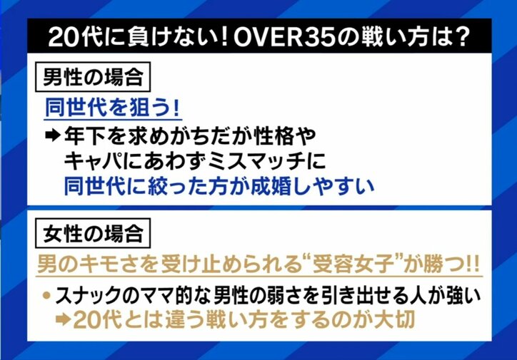 OVER35の戦い方は？