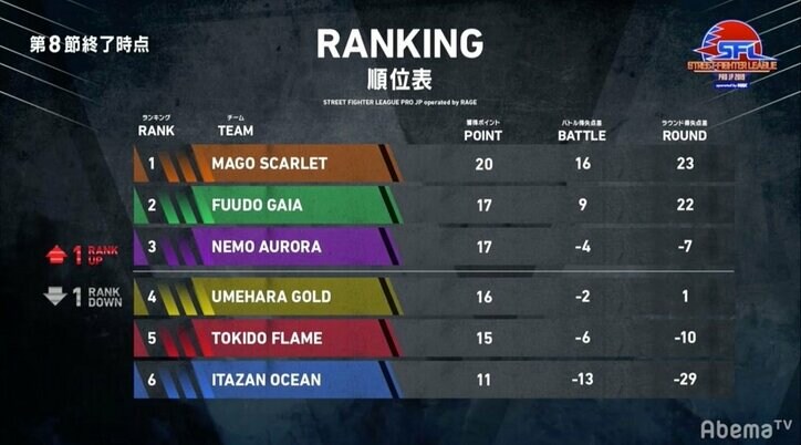 マゴスカーレット、首位争いから一歩抜け出す／ストリートファイターリーグ operated by RAGE