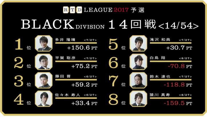 麻雀RTDリーグBLACK 13・14回戦 猿川真寿、白鳥翔ともにオーラスで逆転トップ