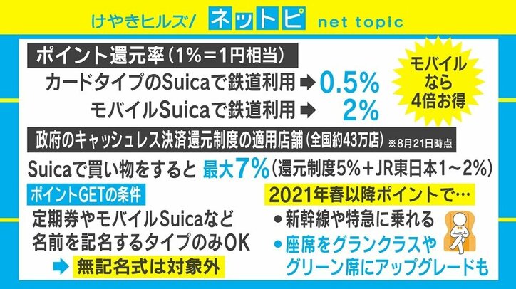 「Suica」の鉄道・買い物利用でポイント還元、対応店舗が拡大すれば“キャッシュレス最強”に?