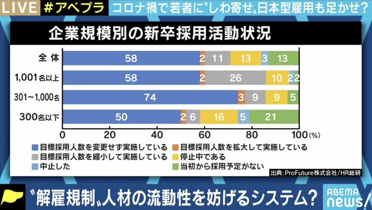 コロナ禍が新卒採用にも影響…「日本型雇用」が若者の働く機会を奪っている? 解雇規制を考える