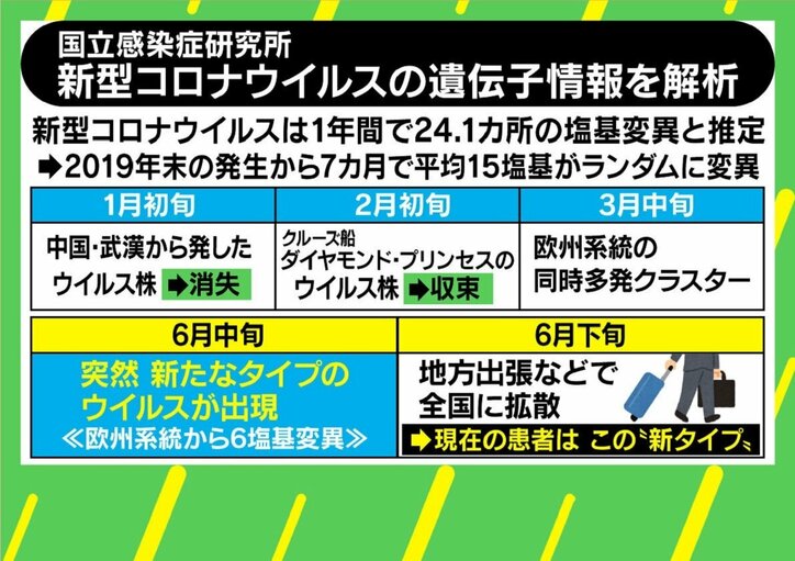 “ゆづか姫”新藤加菜氏も感染 変異を繰り返す新型コロナ 現在流行は6月中旬の新型？