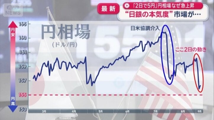 為替介入が行われた形跡はみられず