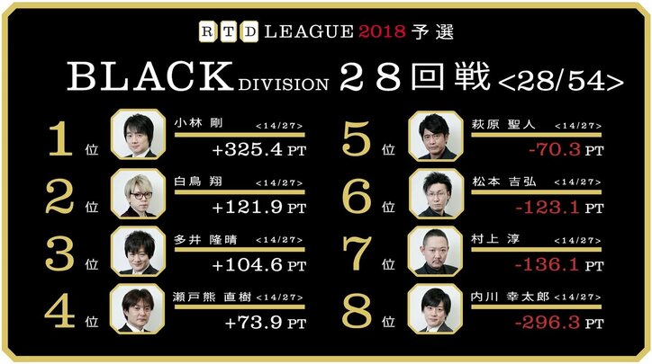 2戦連続ラスの萩原聖人「俺も人間だ」　麻雀・RTDリーグBLACK 29・30回戦  5月10日に放送