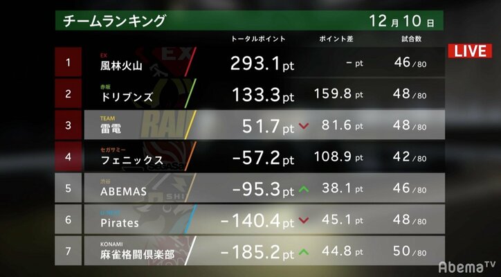 “大魔王”襲来！　佐々木寿人、周囲を震撼させる個人3連勝／麻雀・大和証券Mリーグ