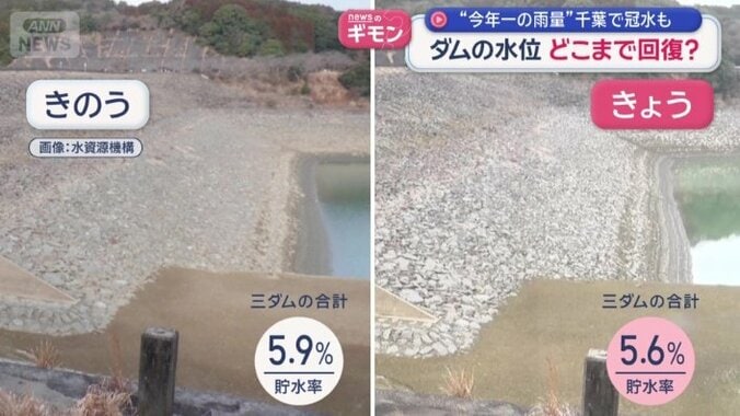 貯水率は、わずかに減っていた