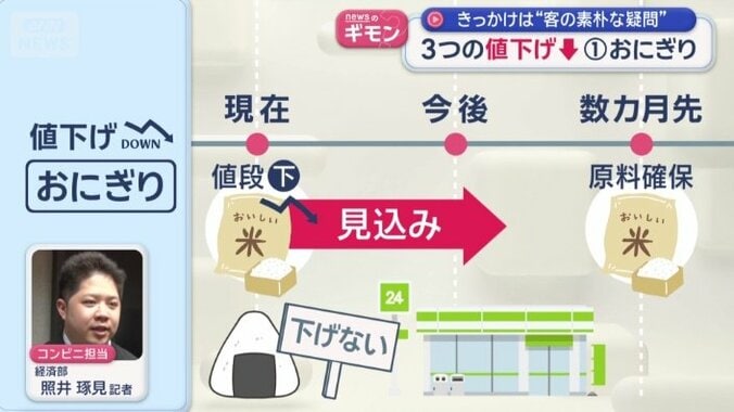 価格が抑えられる見込みがつき値下げへ