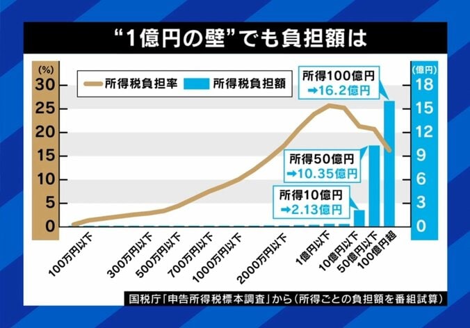 高額所得者、本当に得してる？納税額グラフ