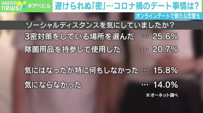 “密”避けられないデート、オンラインで“新しい恋愛様式”も？ 「効率の悪さも解決されていく」 3枚目