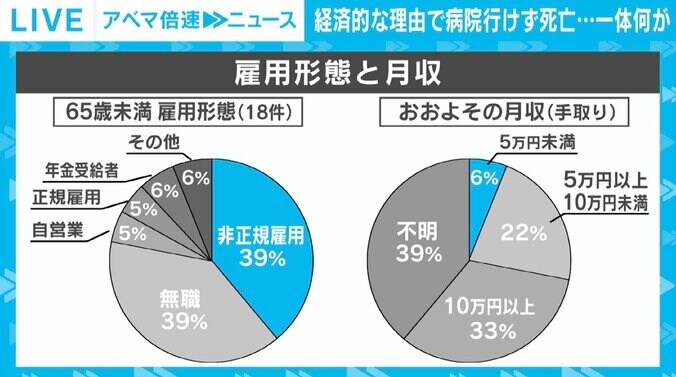 乳房のしこりを自覚も貧困が理由で受診せず、気づけば末期がんに…“手遅れ死亡”事例45人は「氷山の一角」、制度の周知に課題も 1枚目