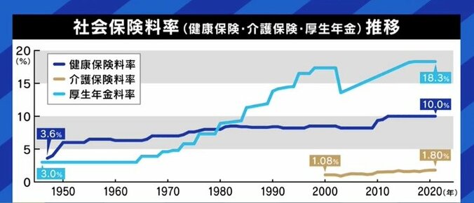 サラリーマンの手取り給与を圧迫する天引きの「社会保険料」、あなたは把握してる? NHK党・浜田議員「給与税に変更すべき」税理士「学校教育でも隠されている」 5枚目