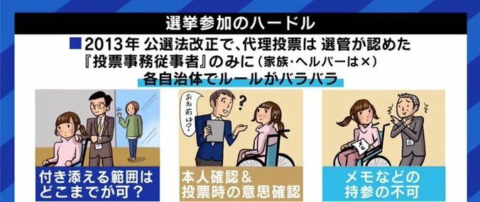 「文字ではなく顔写真で候補者を選びたい」「選挙活動中にトイレ介助をお願いしたら選挙違反になるかも」障害者が参政権を行使する上でぶつかる様々なハードル 7枚目